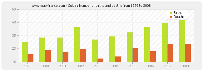 Culoz : Number of births and deaths from 1999 to 2008