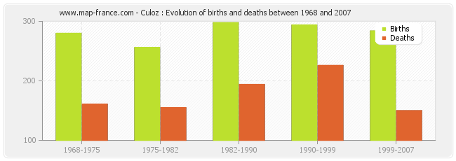 Culoz : Evolution of births and deaths between 1968 and 2007