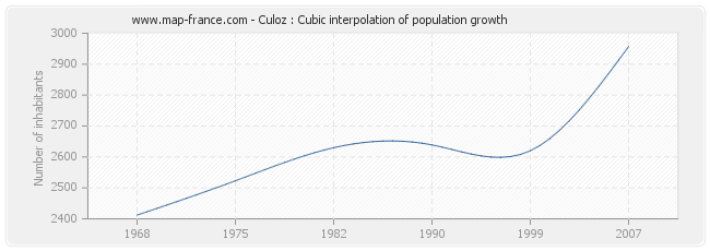 Culoz : Cubic interpolation of population growth