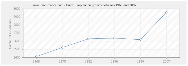 Population Culoz