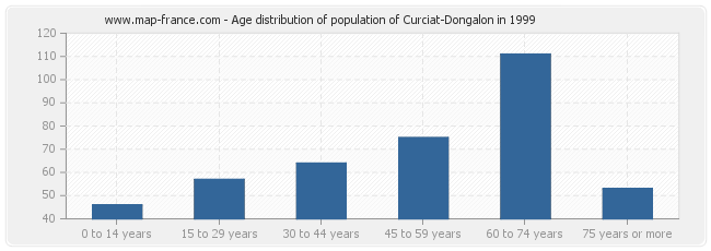Age distribution of population of Curciat-Dongalon in 1999