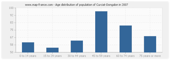 Age distribution of population of Curciat-Dongalon in 2007