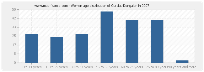 Women age distribution of Curciat-Dongalon in 2007