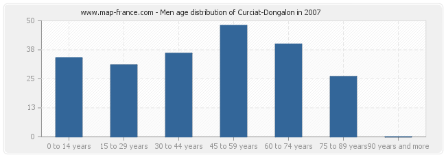 Men age distribution of Curciat-Dongalon in 2007