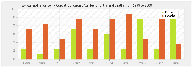 Curciat-Dongalon : Number of births and deaths from 1999 to 2008