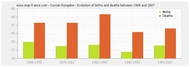 Curciat-Dongalon : Evolution of births and deaths between 1968 and 2007