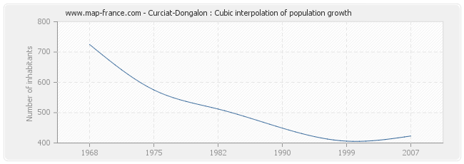 Curciat-Dongalon : Cubic interpolation of population growth