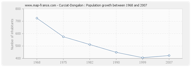 Population Curciat-Dongalon