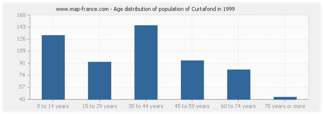 Age distribution of population of Curtafond in 1999