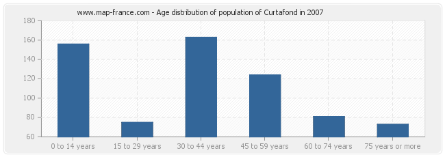 Age distribution of population of Curtafond in 2007