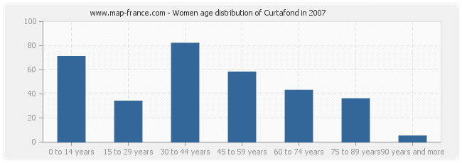 Women age distribution of Curtafond in 2007