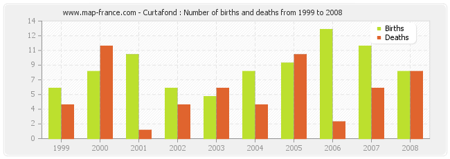 Curtafond : Number of births and deaths from 1999 to 2008