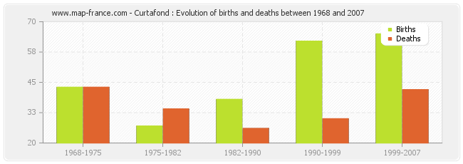 Curtafond : Evolution of births and deaths between 1968 and 2007