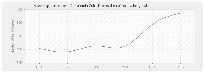 Curtafond : Cubic interpolation of population growth