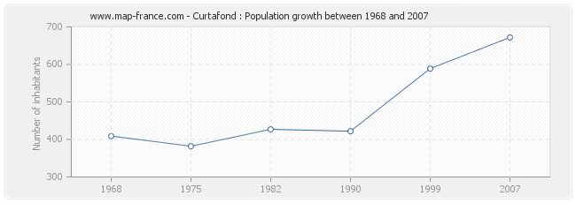 Population Curtafond
