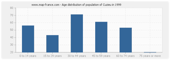 Age distribution of population of Cuzieu in 1999
