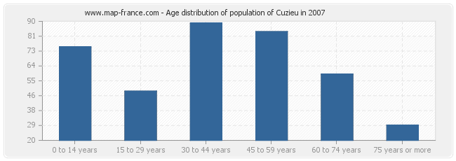 Age distribution of population of Cuzieu in 2007