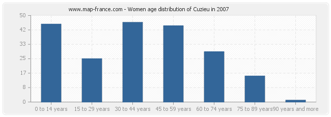 Women age distribution of Cuzieu in 2007