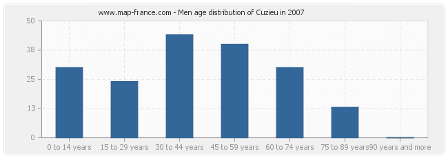 Men age distribution of Cuzieu in 2007