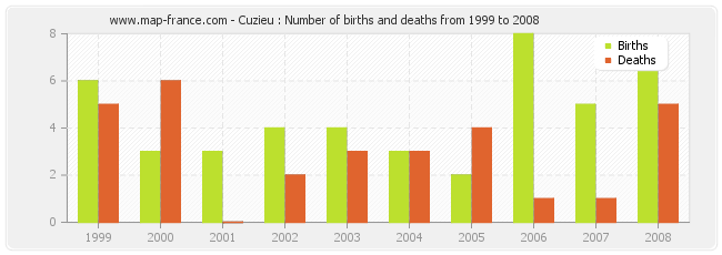 Cuzieu : Number of births and deaths from 1999 to 2008