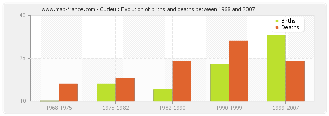 Cuzieu : Evolution of births and deaths between 1968 and 2007
