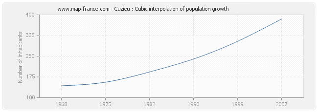 Cuzieu : Cubic interpolation of population growth
