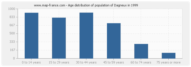 Age distribution of population of Dagneux in 1999