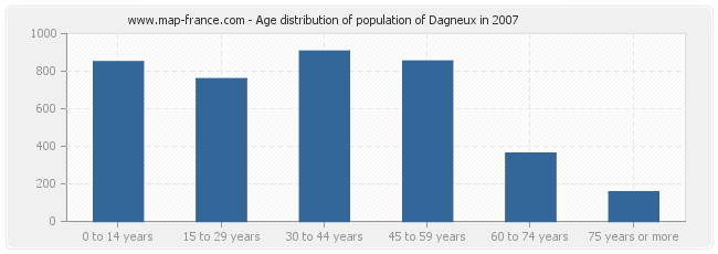 Age distribution of population of Dagneux in 2007