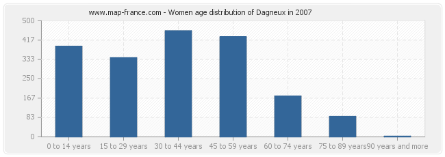 Women age distribution of Dagneux in 2007
