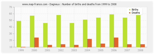 Dagneux : Number of births and deaths from 1999 to 2008