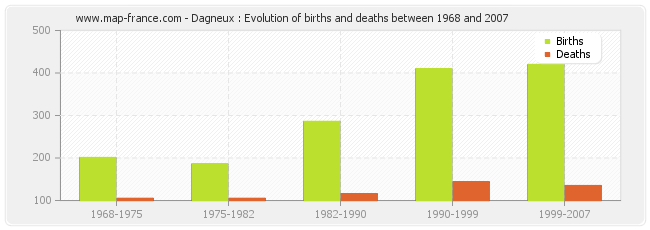 Dagneux : Evolution of births and deaths between 1968 and 2007