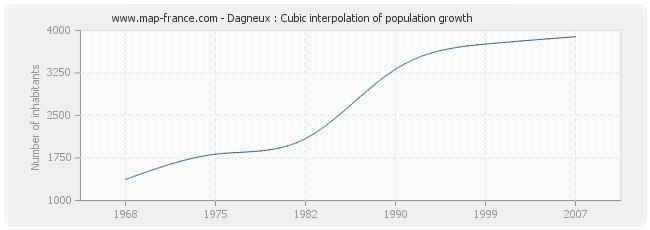 Dagneux : Cubic interpolation of population growth