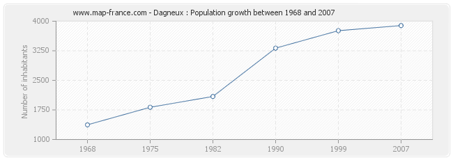 Population Dagneux