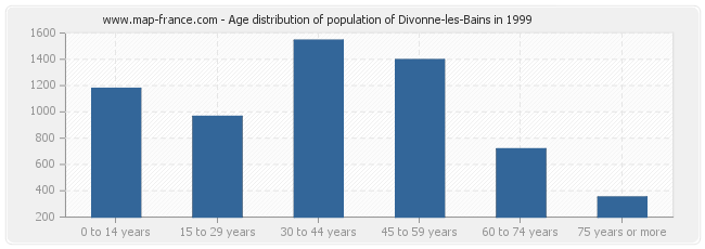 Age distribution of population of Divonne-les-Bains in 1999