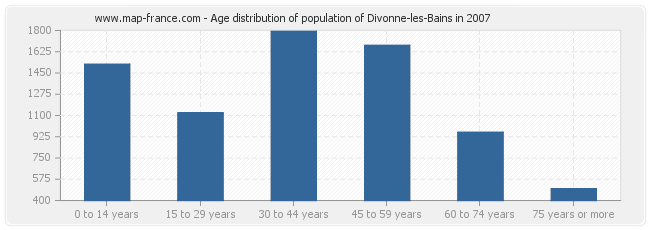 Age distribution of population of Divonne-les-Bains in 2007