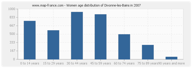 Women age distribution of Divonne-les-Bains in 2007