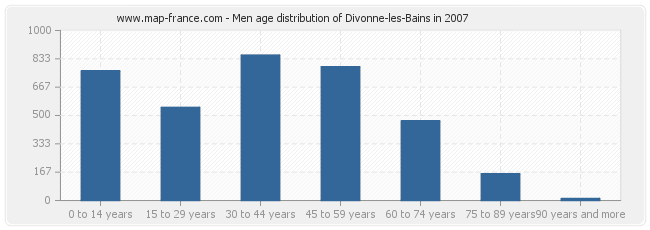 Men age distribution of Divonne-les-Bains in 2007