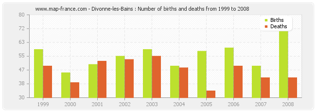 Divonne-les-Bains : Number of births and deaths from 1999 to 2008