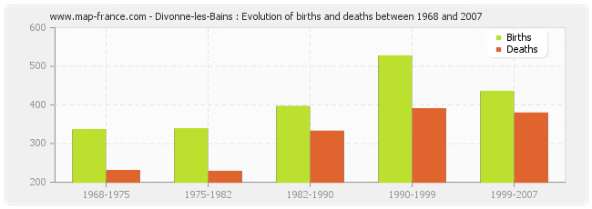 Divonne-les-Bains : Evolution of births and deaths between 1968 and 2007