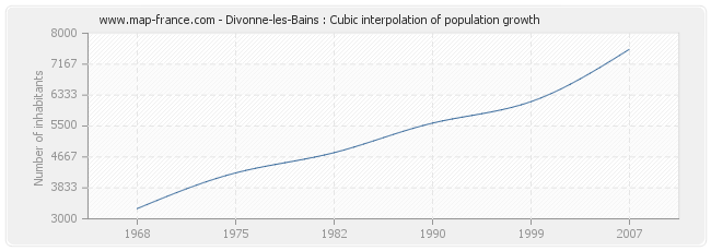 Divonne-les-Bains : Cubic interpolation of population growth