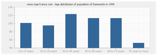 Age distribution of population of Dommartin in 1999
