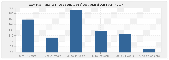 Age distribution of population of Dommartin in 2007