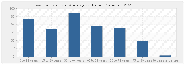 Women age distribution of Dommartin in 2007