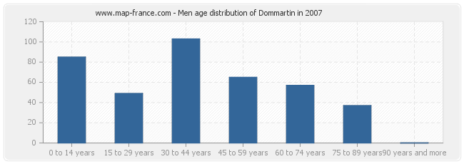 Men age distribution of Dommartin in 2007