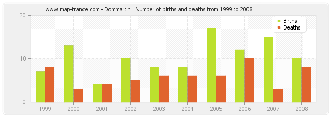 Dommartin : Number of births and deaths from 1999 to 2008