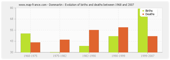 Dommartin : Evolution of births and deaths between 1968 and 2007