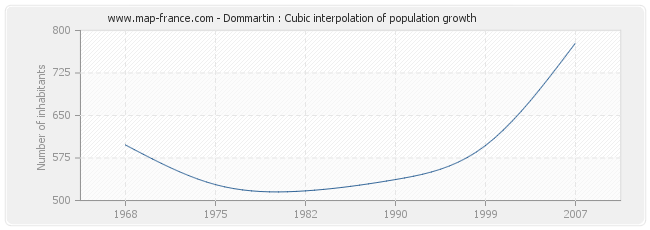 Dommartin : Cubic interpolation of population growth