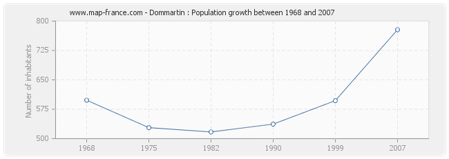 Population Dommartin