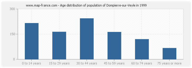 Age distribution of population of Dompierre-sur-Veyle in 1999