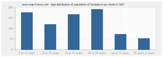 Age distribution of population of Dompierre-sur-Veyle in 2007